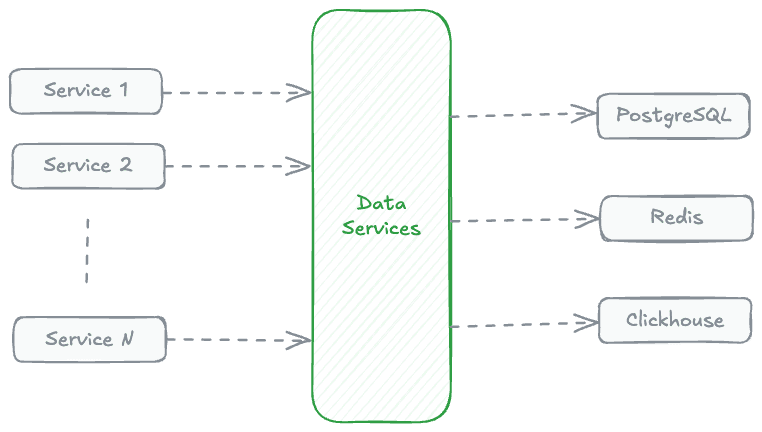 Data Services