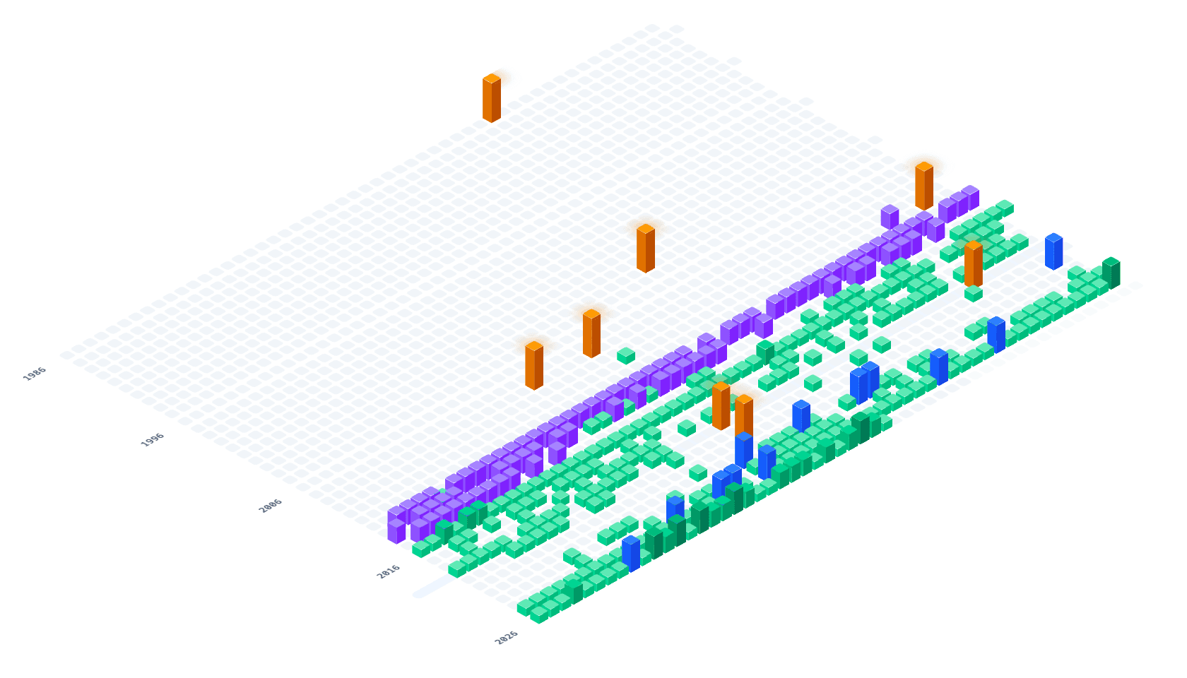 The weeks grid in 3D, with each busy week drawn as a bar in the color of its stream