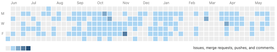 Contribution Calendar, May 2023